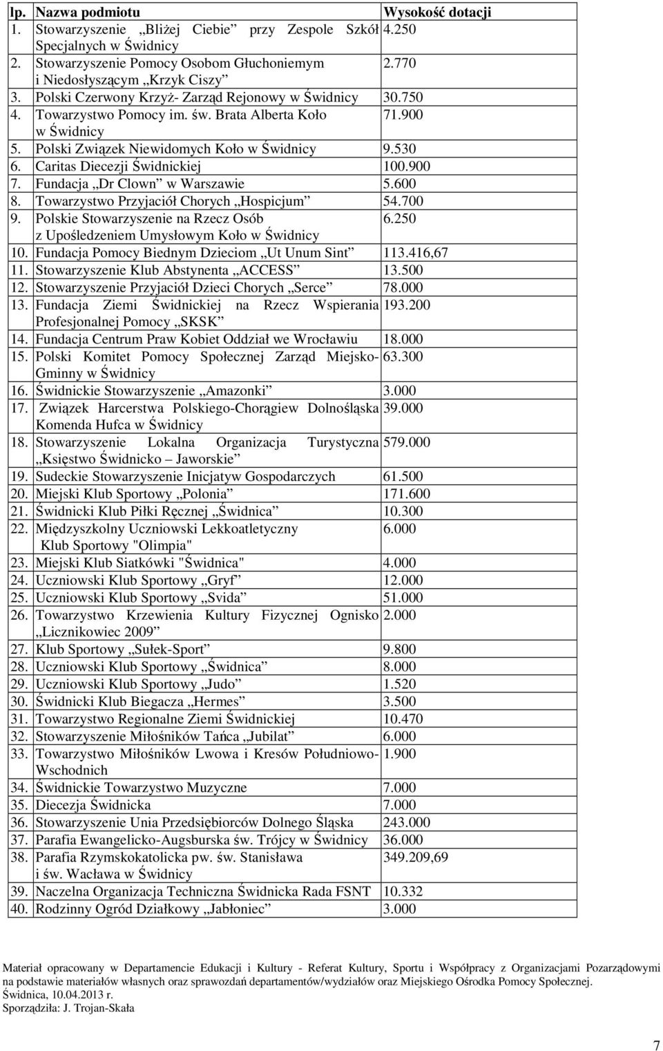Caritas Diecezji Świdnickiej 100.900 7. Fundacja Dr Clown w Warszawie 5.600 8. Towarzystwo Przyjaciół Chorych Hospicjum 54.700 9. Polskie Stowarzyszenie na Rzecz Osób 6.