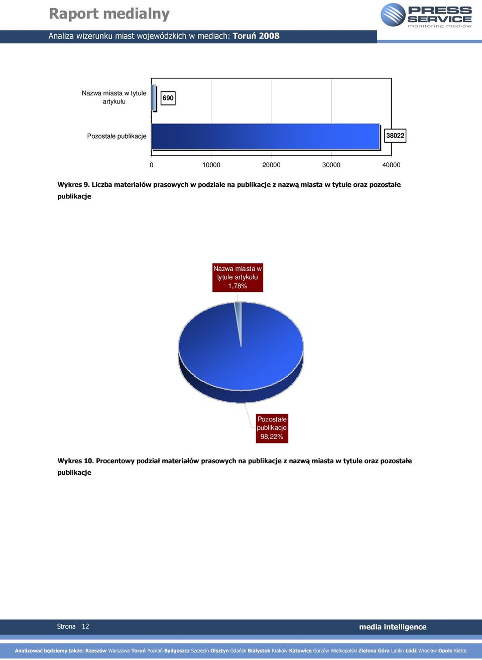 publikacje Nazwa miasta w tytule artykułu 1,78% Pozostałe publikacje 98,22% Wykres 10.