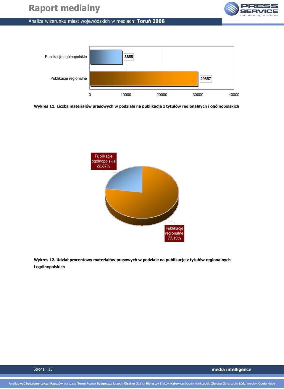 Publikacje ogólnopolskie 22,87% Publikacje regionalne 77,13% Wykres 12.