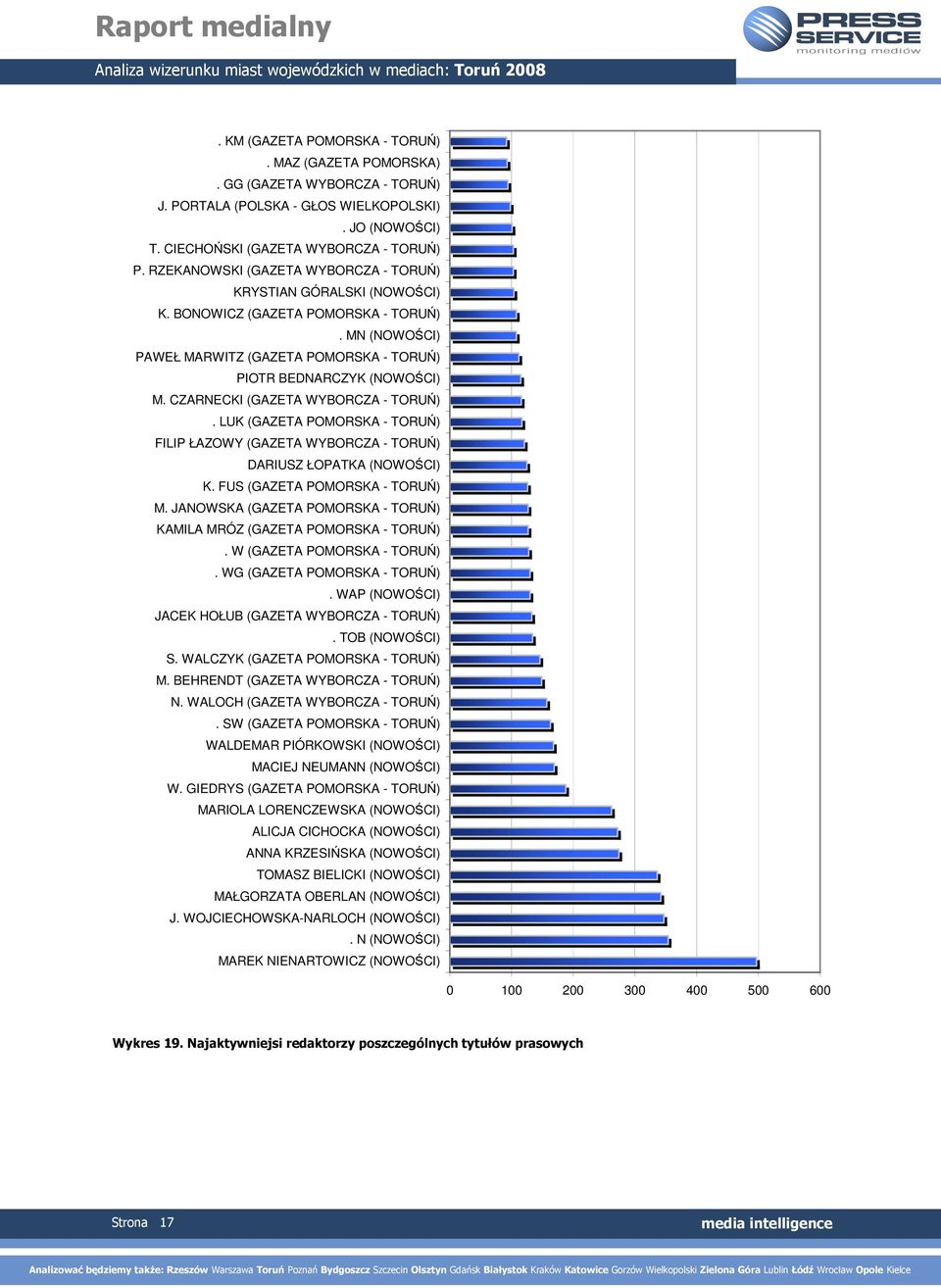 CZARNECKI (GAZETA WYBORCZA - TORUŃ). LUK (GAZETA POMORSKA - TORUŃ) FILIP ŁAZOWY (GAZETA WYBORCZA - TORUŃ) DARIUSZ ŁOPATKA (NOWOŚCI) K. FUS (GAZETA POMORSKA - TORUŃ) M.