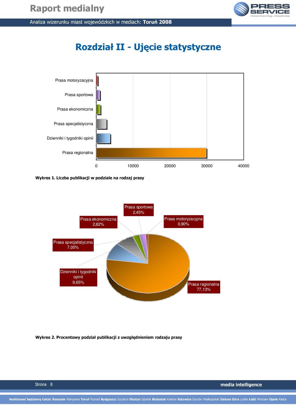 Liczba publikacji w podziale na rodzaj prasy Prasa ekonomiczna 2,82% Prasa sportowa 2,45% Prasa motoryzacyjna 0,90%