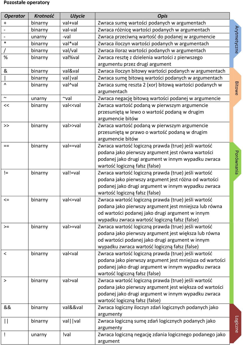 podanych w argumentach % binarny val%val Zwraca resztę z dzielenia wartości z pierwszego argumentu przez drugi argument & binarny val&val Zwraca iloczyn bitowy wartości podanych w argumentach binarny