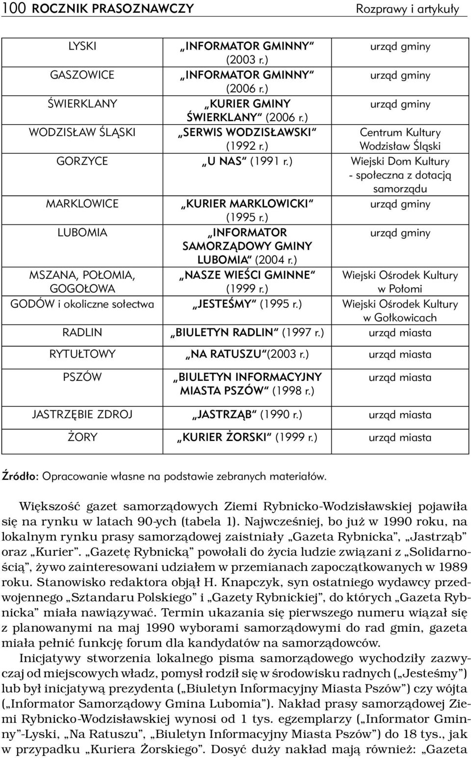 ) Wiejski Dom Kultury - społeczna z dotacją samorządu MARKLOWICE KURIER MARKLOWICKI urząd gminy (1995 r.) LUBOMIA INFORMATOR urząd gminy SAMORZĄDOWY GMINY LUBOMIA (2004 r.