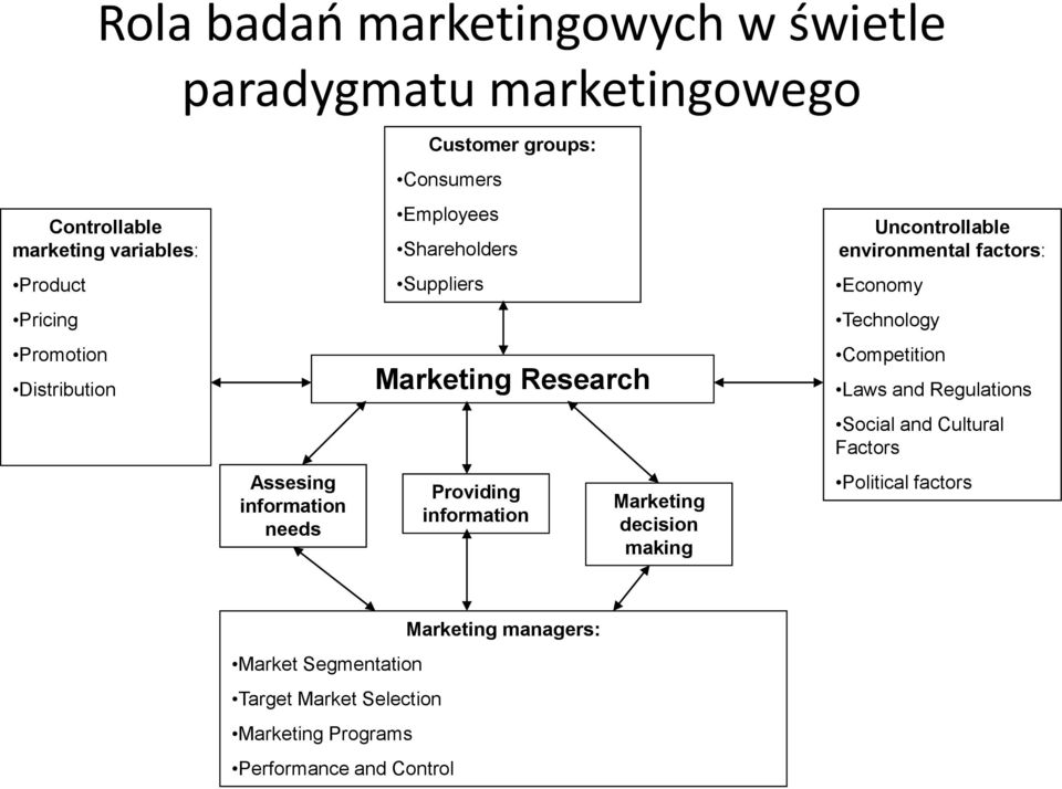 information Marketing decision making Uncontrollable environmental factors: Economy Technology Competition Laws and Regulations