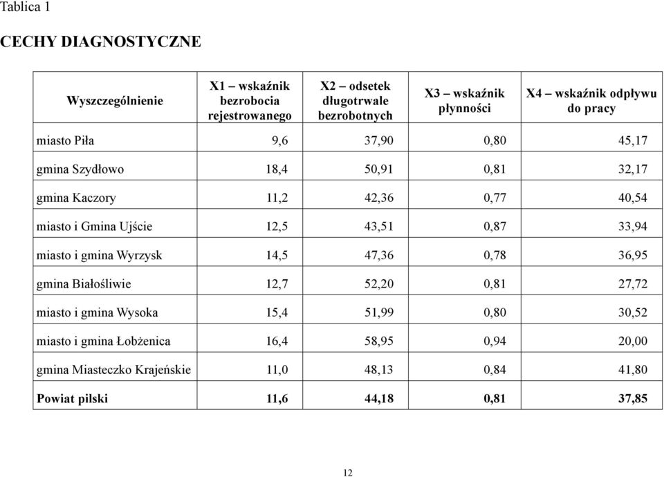 gmina Kaczory,,6 7 miasto i Gmina Ujście,5,5 7,9 miasto i gmina Wyrzysk,5 7,6 8 6,95 gmina Białośliwie,7 5,0 7,7