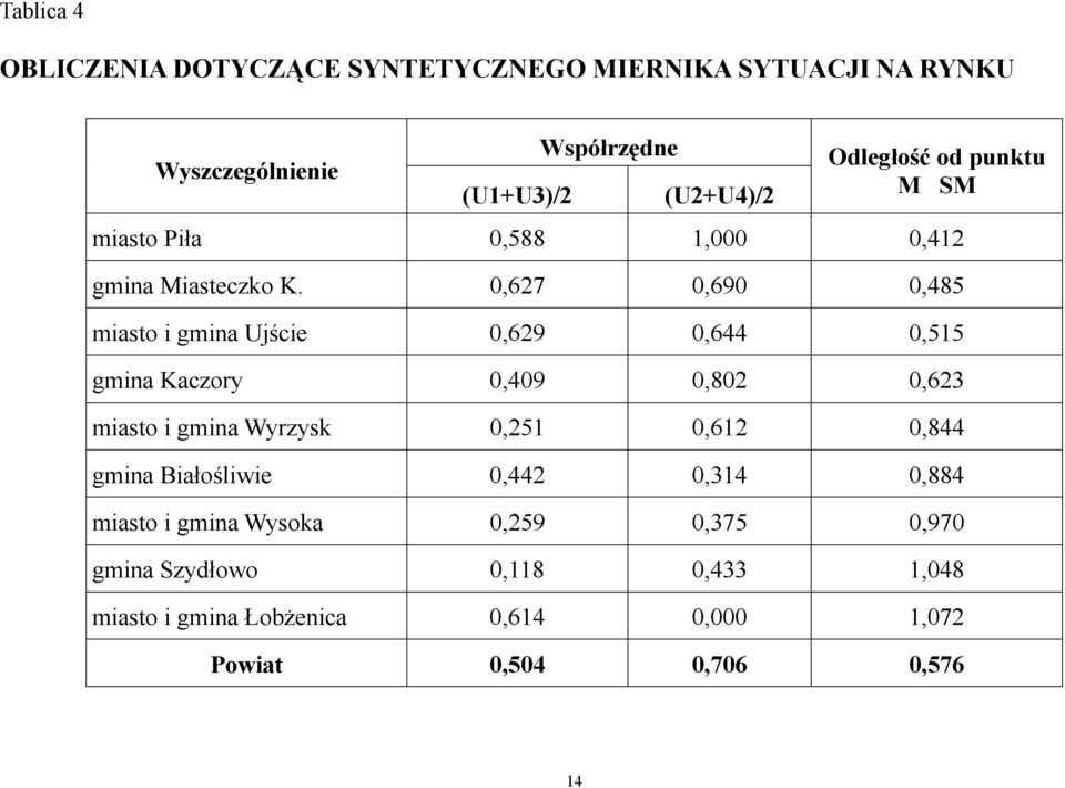 7 90 5 miasto i gmina Ujście 9 5 gmina Kaczory 0,09 0 miasto i gmina Wyrzysk gmina