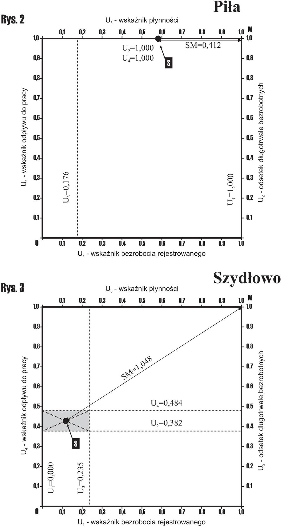 0 0, 0, 0, U - wskaÿnik bezrobocia rejestrowanego U - wskaÿnik p³ynnoœci 0, 0, 0, Szyd³owo M U -