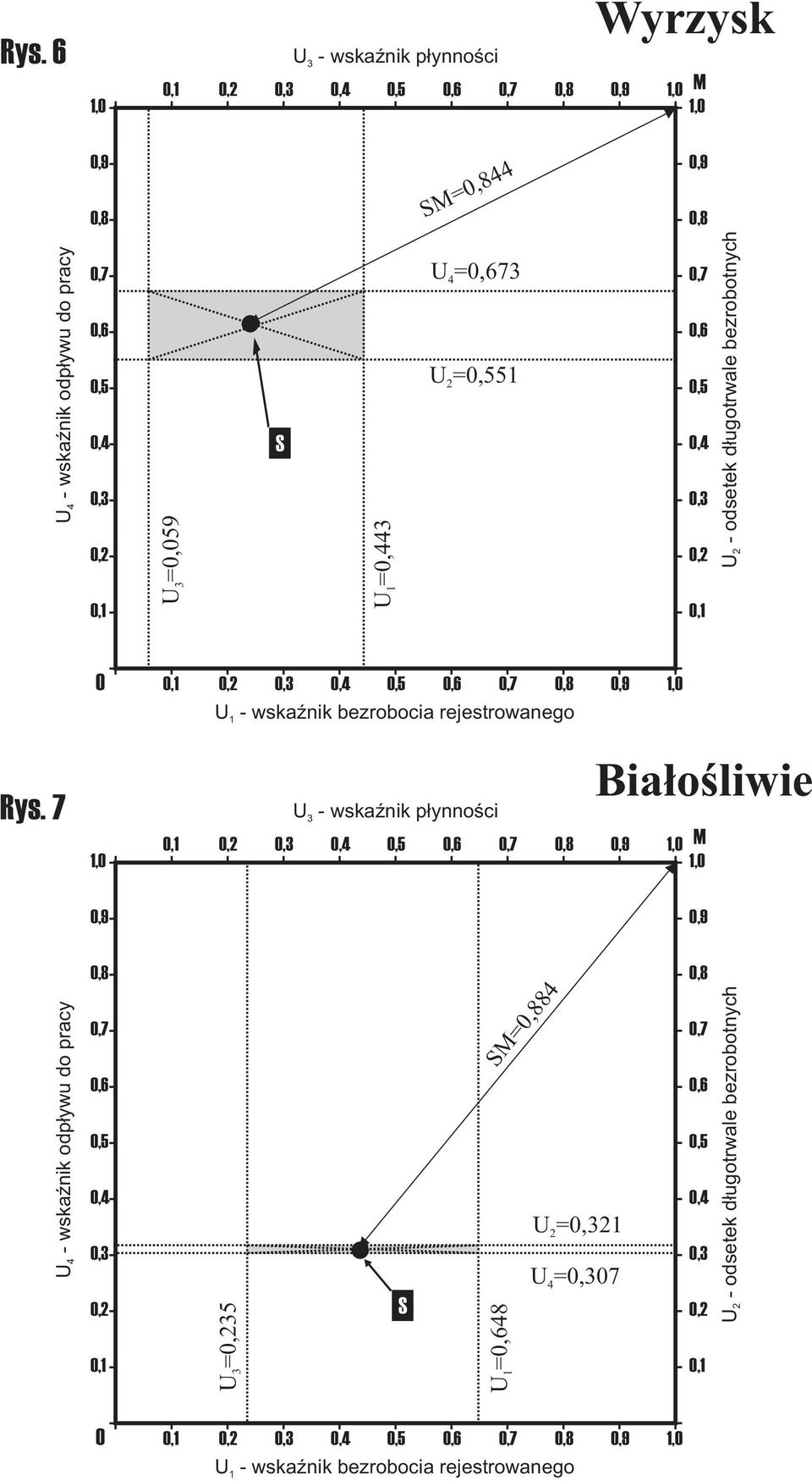 7 0 0, 0, 0, U - wskaÿnik bezrobocia rejestrowanego U - wskaÿnik p³ynnoœci 0, 0, 0, Bia³oœliwie M U -