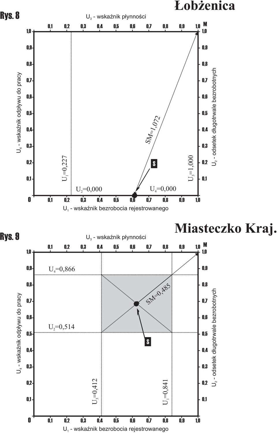 p³ynnoœci 0, 0, 0, 0, 0, 0, U - odsetek d³ugotrwale bezrobotnych Miasteczko Kraj.