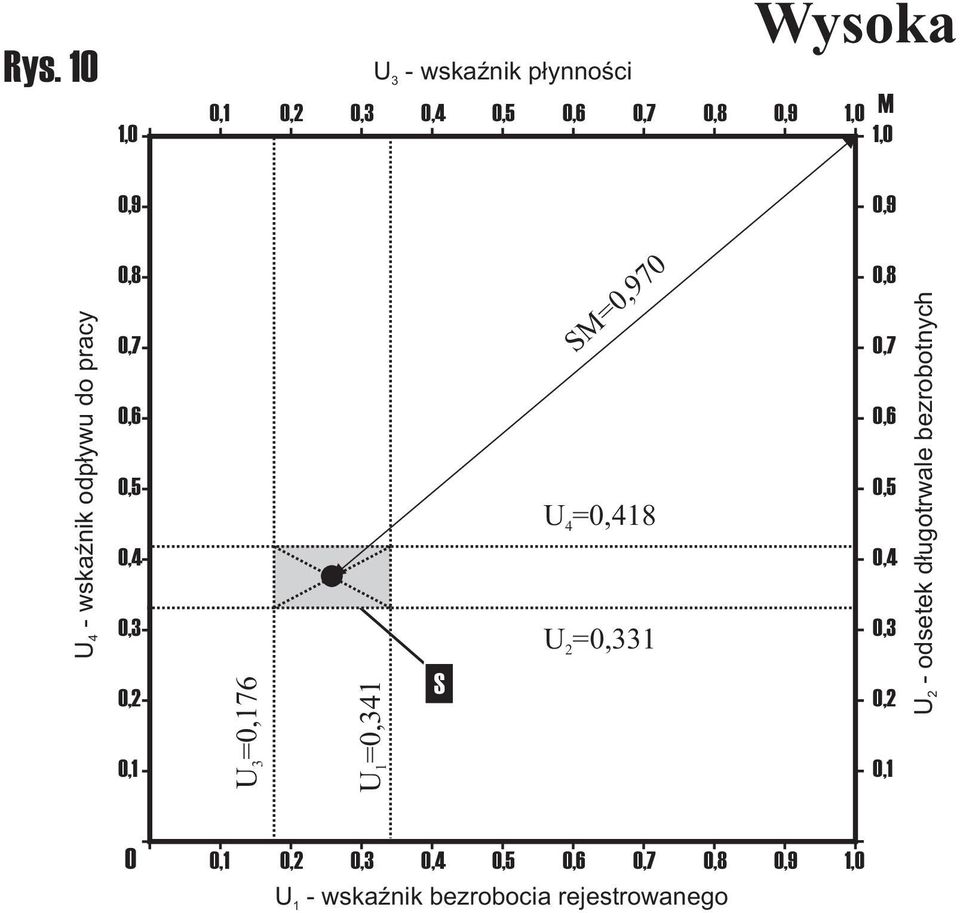 U =8 U = 0, 0, 0, U - odsetek d³ugotrwale