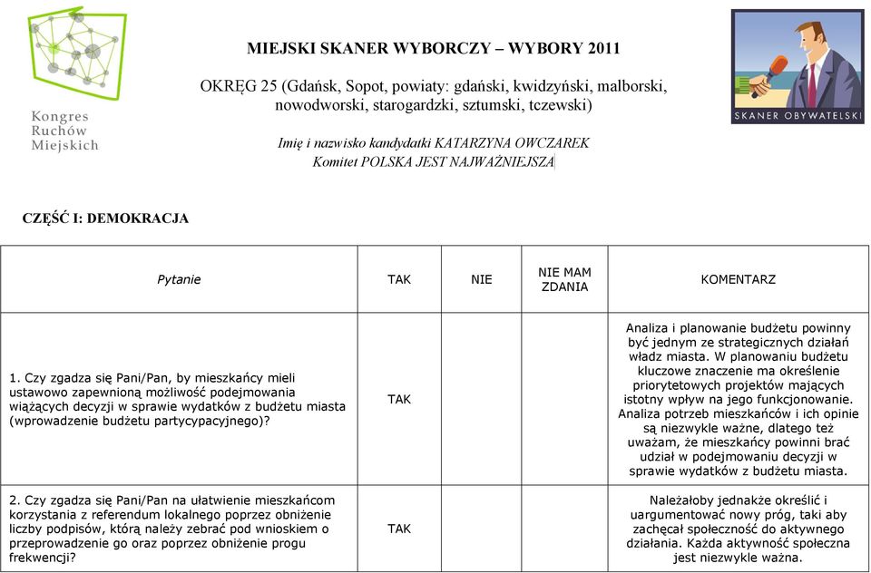 Czy zgadza się Pani/Pan, by mieszkańcy mieli ustawowo zapewnioną możliwość podejmowania wiążących decyzji w sprawie wydatków z budżetu miasta (wprowadzenie budżetu partycypacyjnego)? 2.