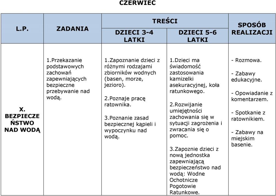 2.Rozwijanie umiejętności zachowania się w sytuacji zagrożenia i zwracania się o pomoc. 3.