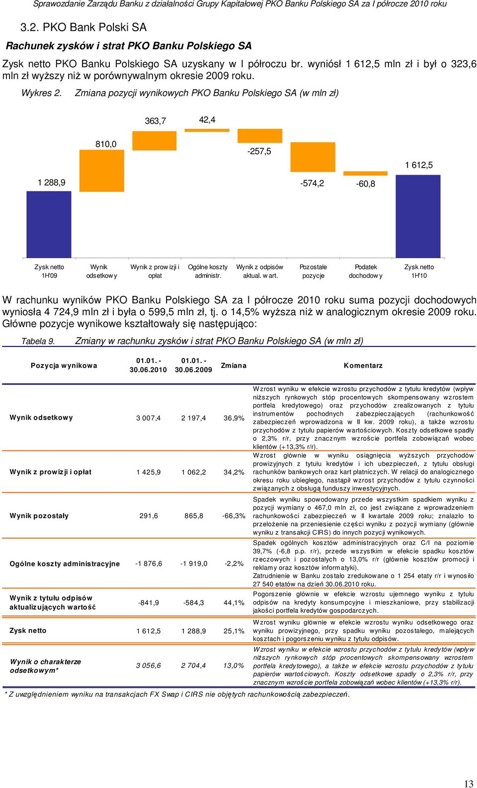 Zmiana pozycji wynikowych PKO Banku Polskiego SA (w mln zł) 363,7 42,4 810,0-257,5 1 612,5 1 288,9-574,2-60,8 Zysk netto 1H'09 Wynik odsetkow y Wynik z prow izji i opłat Ogólne koszty administr.