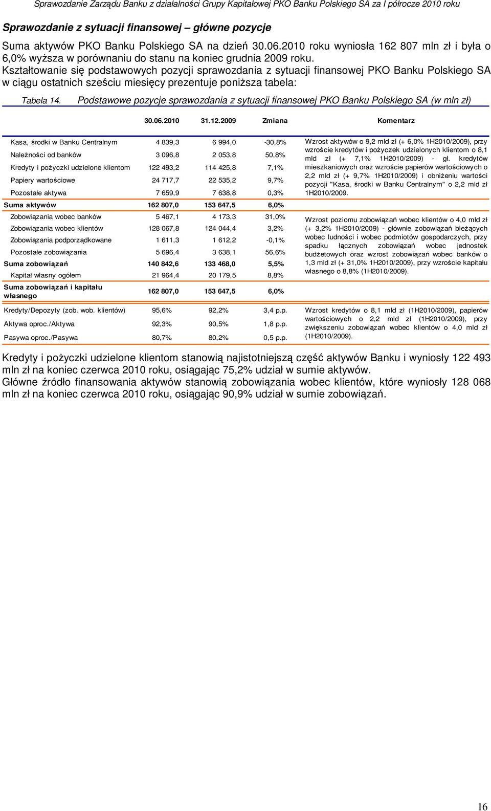 Kształtowanie się podstawowych pozycji sprawozdania z sytuacji finansowej PKO Banku Polskiego SA w ciągu ostatnich sześciu miesięcy prezentuje poniŝsza tabela: Tabela 14.