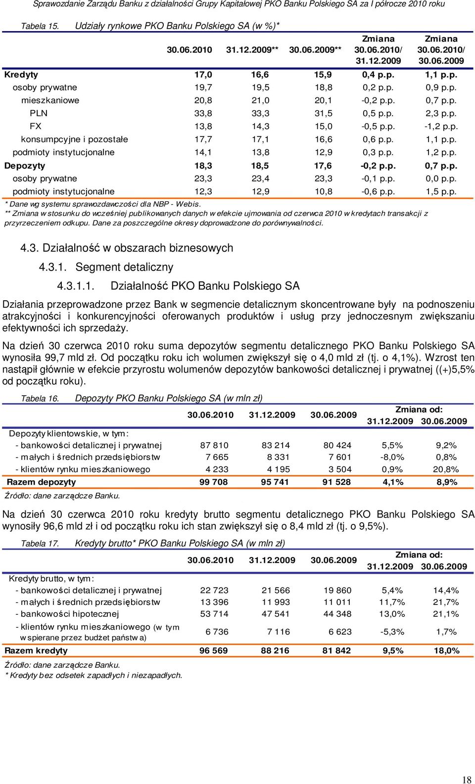 p. 1,1 p.p. podmioty instytucjonalne 14,1 13,8 12,9 0,3 p.p. 1,2 p.p. Depozyty 18,3 18,5 17,6-0,2 p.p. 0,7 p.p. osoby prywatne 23,3 23,4 23,3-0,1 p.p. 0,0 p.p. podmioty instytucjonalne 12,3 12,9 10,8-0,6 p.