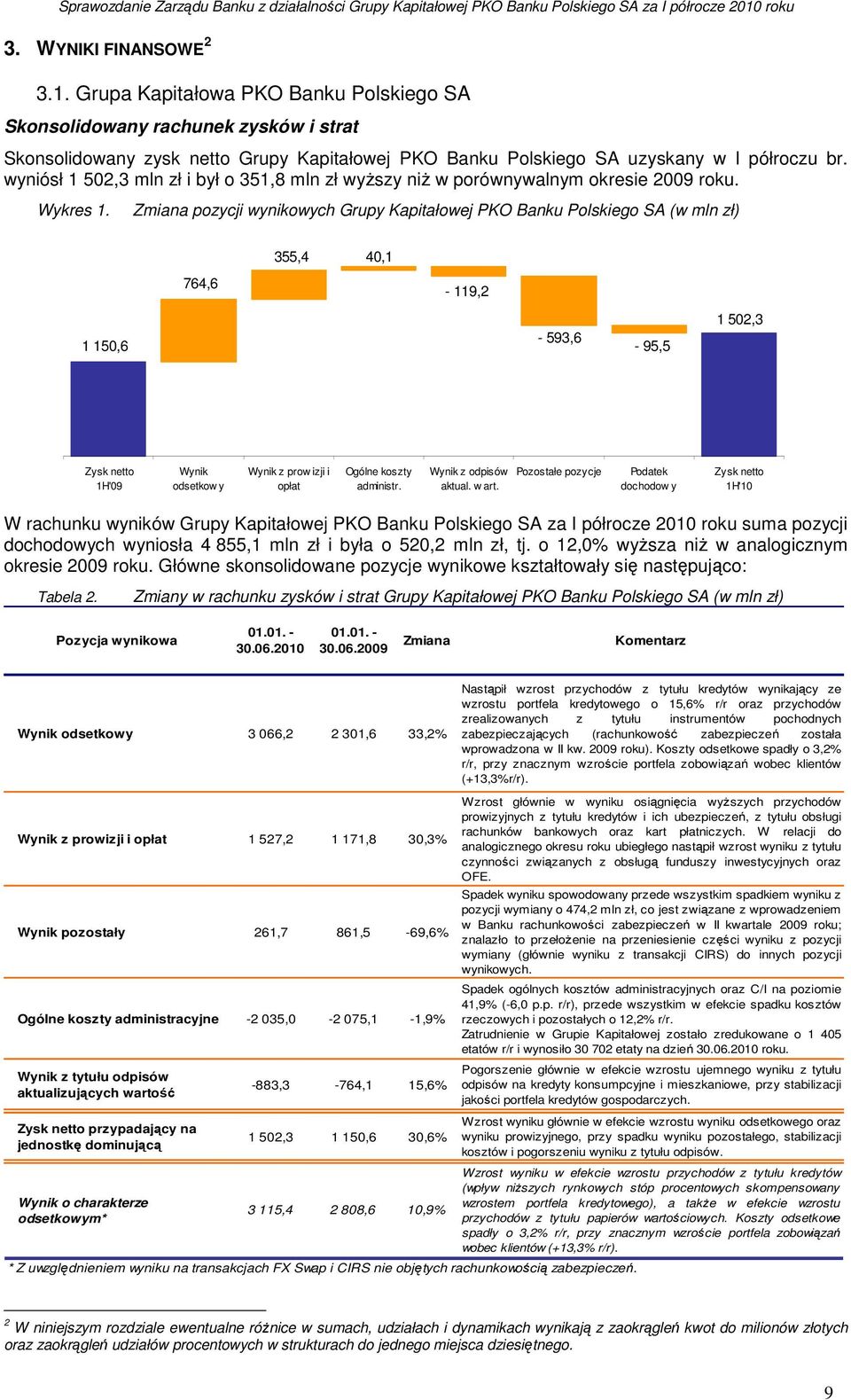 Zmiana pozycji wynikowych Grupy Kapitałowej PKO Banku Polskiego SA (w mln zł) 355,4 40,1 764,6-119,2 1 150,6-593,6-95,5 1 502,3 Zysk netto 1H'09 Wynik odsetkow y Wynik z prow izji i opłat Ogólne