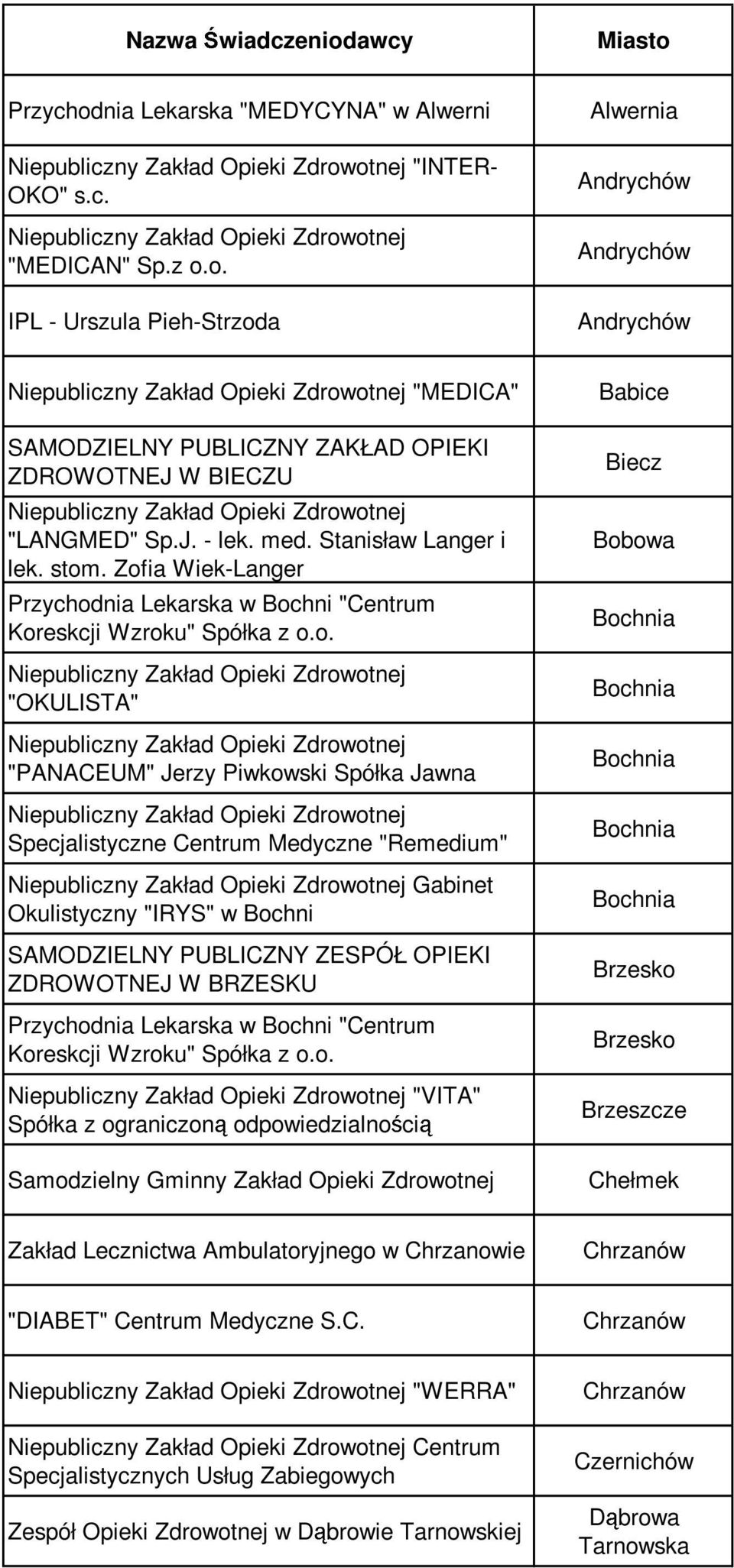 . Zofia Wiek-Langer Przychodnia Lekarska w Bochni "Centrum Koreskcji Wzroku" Spółka z o.o. "OKULISTA" "PANACEUM" Jerzy Piwkowski Spółka Jawna Specjalistyczne Centrum Medyczne "Remedium" Gabinet