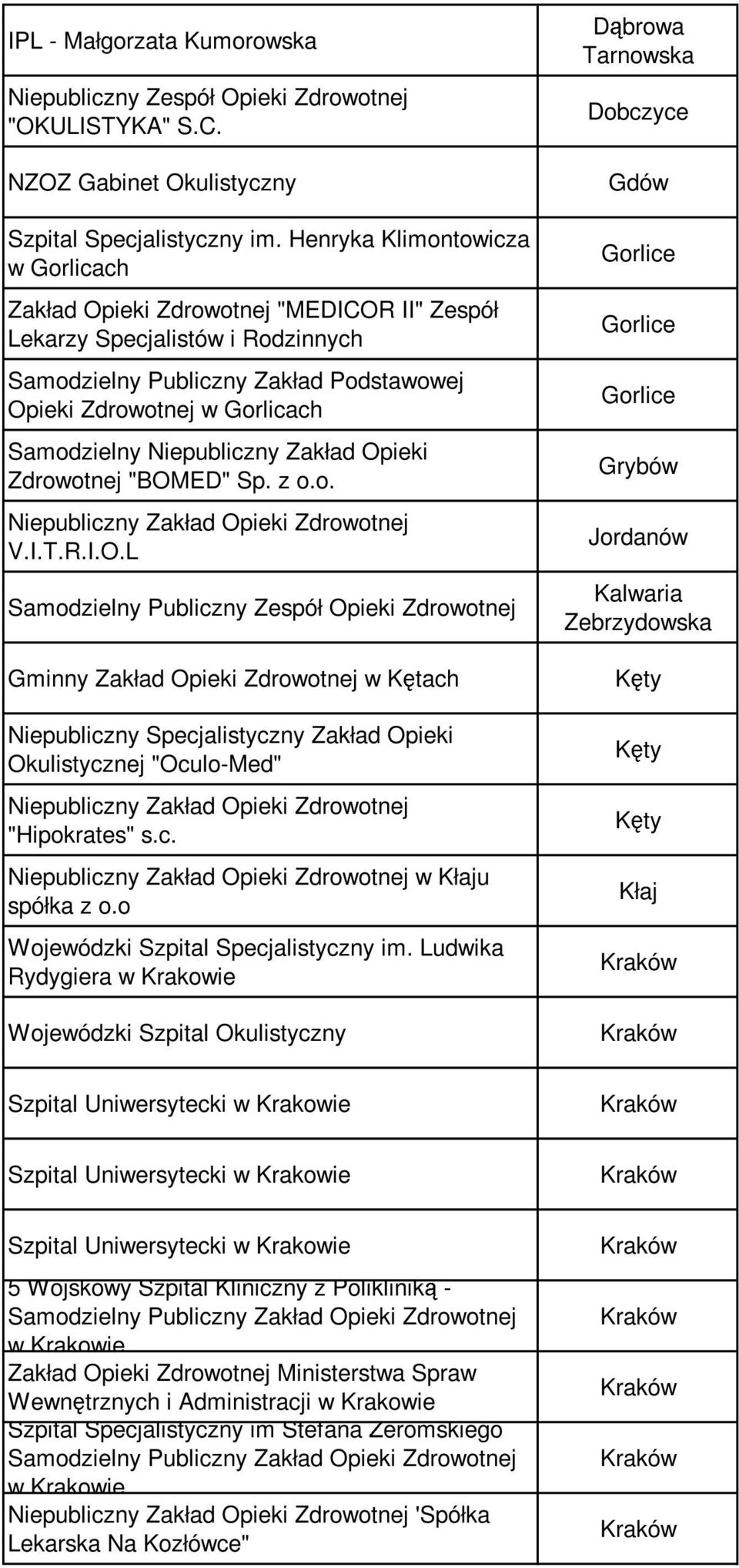 Niepubliczny Zakład Opieki Zdrowotnej "BOMED" Sp. z o.o. V.I.T.R.I.O.L Samodzielny Publiczny Zespół Opieki Zdrowotnej Gminny Zakład Opieki Zdrowotnej w Kętach Niepubliczny Specjalistyczny Zakład Opieki Okulistycznej "Oculo-Med" "Hipokrates" s.