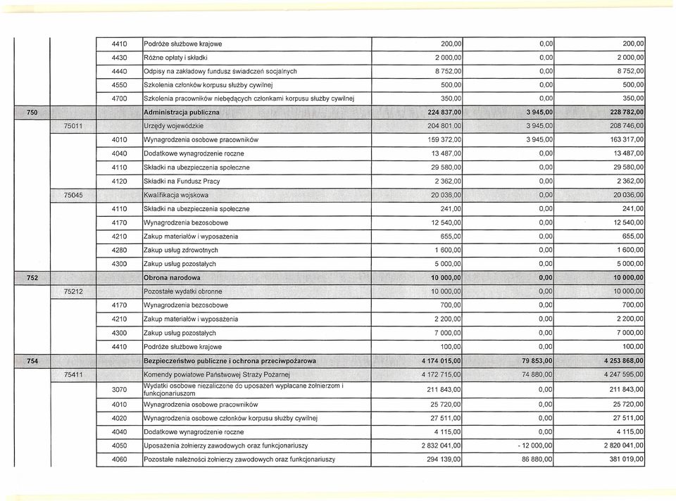 4120 Składki na Fundusz Pracy 750 Administracja publiczna -c 75011 75045 Kwalifikacja osobowe pracowników roczne 1348700 1348700 społeczne 2958 2958 236200 236200 24100 1254 1254 65500 65500