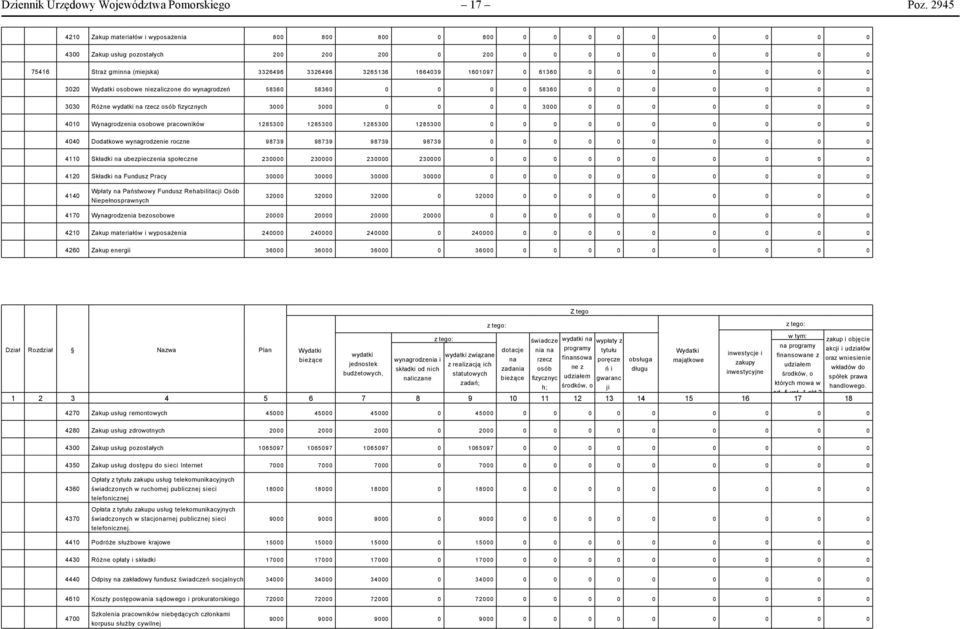 1664039 1601097 0 61360 0 0 0 0 0 0 0 3020 Wydatki osobowe niezaliczone do wynagrodzeń 58360 58360 0 0 0 0 58360 0 0 0 0 0 0 0 3030 Różne wydatki na rzecz osób fizycznych 3000 3000 0 0 0 0 3000 0 0 0