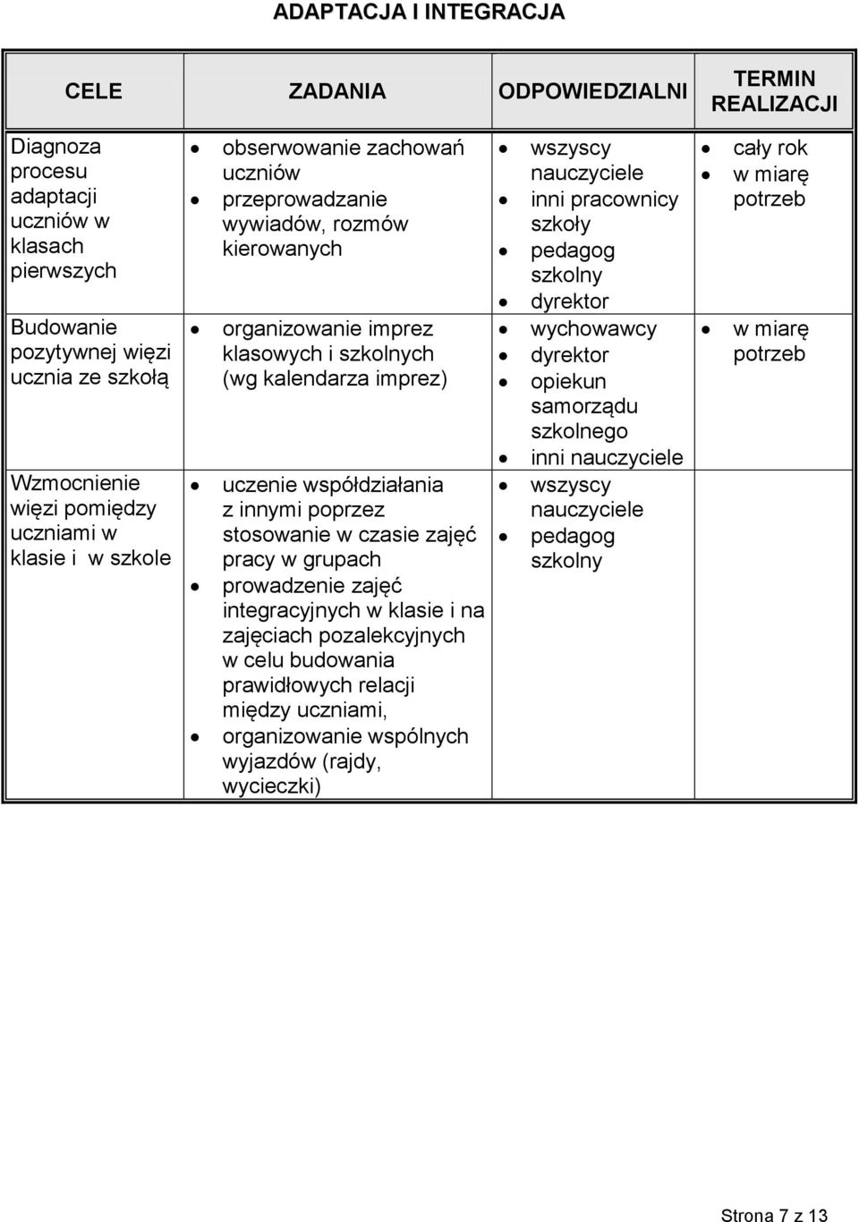 współdziałania z innymi poprzez stosowanie w czasie zajęć pracy w grupach prowadzenie zajęć integracyjnych w klasie i na zajęciach pozalekcyjnych w celu budowania