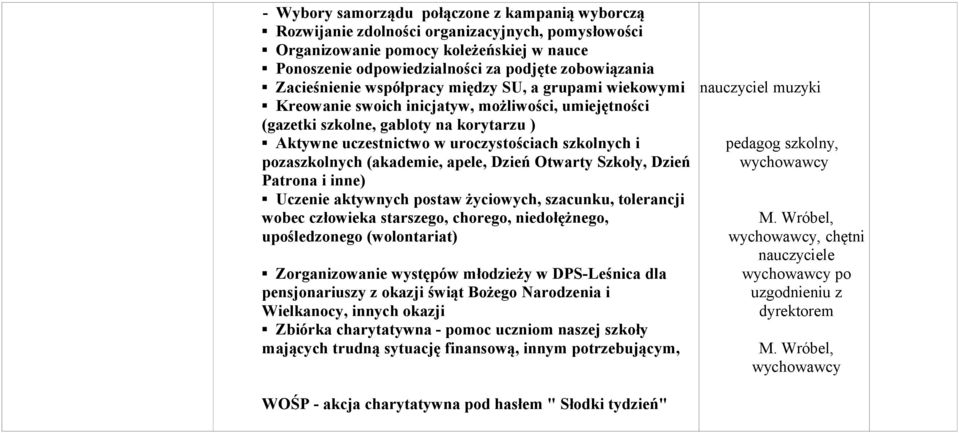 pozaszkolnych (akademie, apele, Dzień Otwarty Szkoły, Dzień Patrona i inne) Uczenie aktywnych postaw życiowych, szacunku, tolerancji wobec człowieka starszego, chorego, niedołężnego, upośledzonego