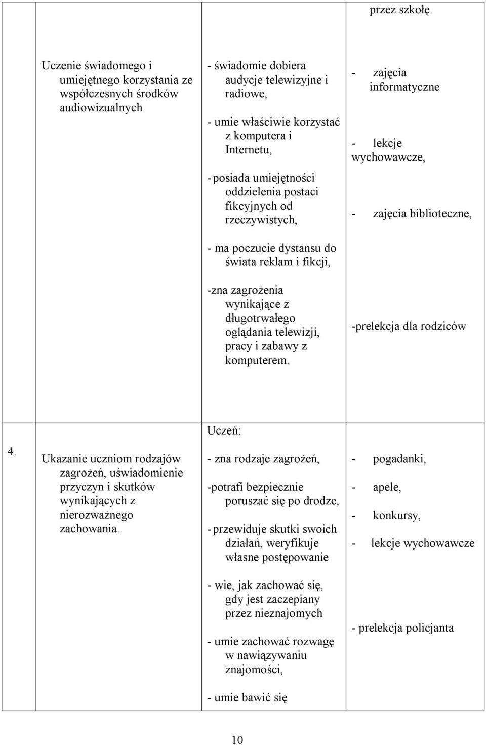 informatyczne - lekcje wychowawcze, - posiada umiejętności oddzielenia postaci fikcyjnych od rzeczywistych, - zajęcia biblioteczne, - ma poczucie dystansu do świata reklam i fikcji, -zna zagrożenia