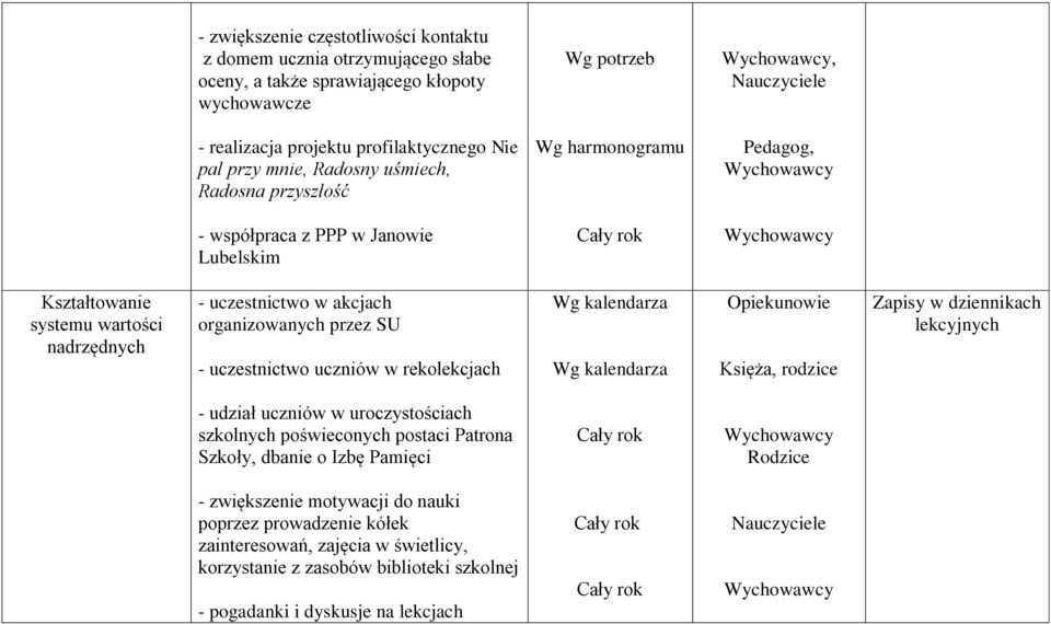 uczestnictwo uczniów w rekolekcjach Wg kalendarza Wg kalendarza Opiekunowie Księża, rodzice Zapisy w dziennikach lekcyjnych - udział uczniów w uroczystościach szkolnych poświeconych postaci Patrona