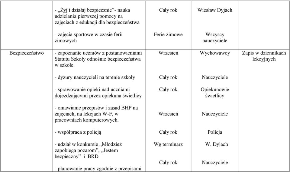 szkoły - sprawowanie opieki nad uczniami dojeżdżającymi przez opiekuna świetlicy Opiekunowie świetlicy - omawianie przepisów i zasad BHP na zajęciach, na lekcjach W-F, w pracowniach