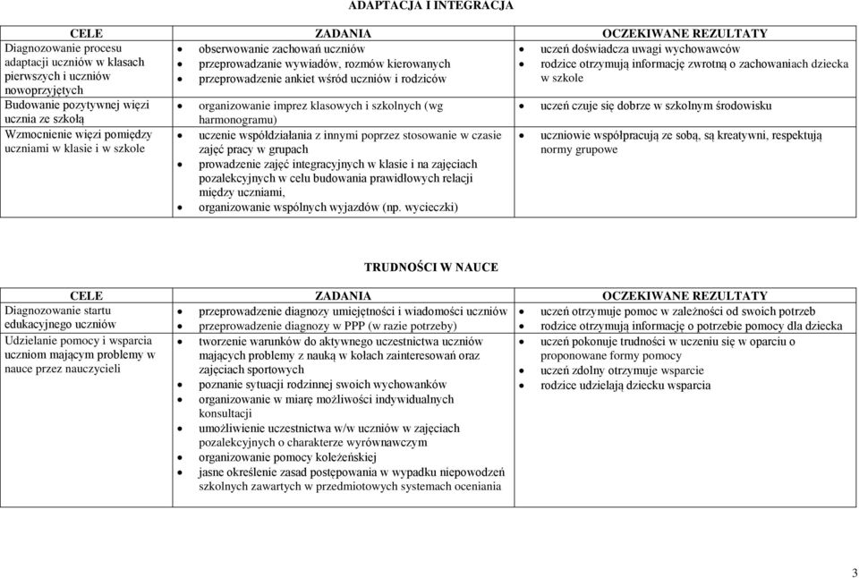 klasowych i szkolnych (wg uczeń czuje się dobrze w szkolnym środowisku ucznia ze szkołą harmonogramu) Wzmocnienie więzi pomiędzy uczniami w klasie i w szkole uczenie współdziałania z innymi poprzez