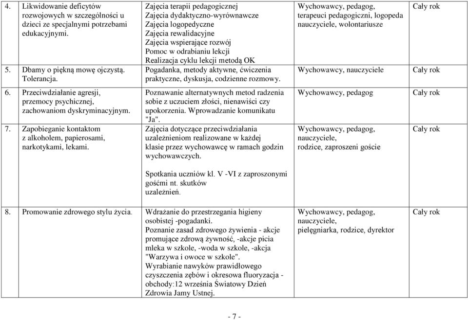 Pogadanka, metody aktywne, ćwiczenia praktyczne, dyskusja, codzienne rozmowy. Wychowawcy, pedagog, terapeuci pedagogiczni, logopeda nauczyciele, wolontariusze Wychowawcy, nauczyciele 6.