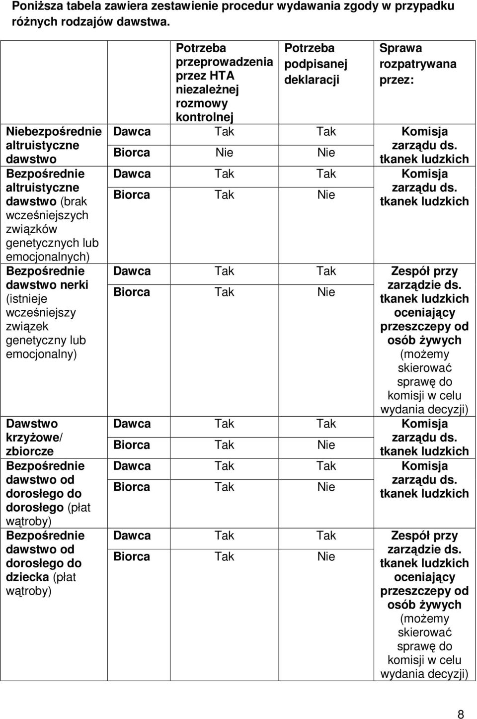 genetyczny lub emocjonalny) Dawstwo krzyŝowe/ zbiorcze Bezpośrednie dawstwo od dorosłego do dorosłego (płat wątroby) Bezpośrednie dawstwo od dorosłego do dziecka (płat wątroby) Potrzeba