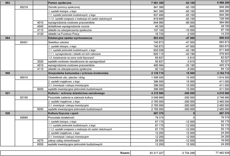 społeczne 107 100-10 000 4120 składki na Fundusz Pracy 16 730-2 500 854 Edukacyjna opieka wychowawcza 853 433-47 000 85401 Świetlice szkolne 740 873-47 000 1.