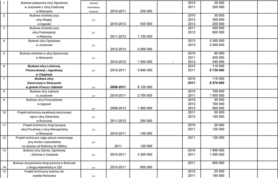 w. 2013 2 500 000 2012-2013 5 000 000 5 Budowa chodnika w ulicy Spacerowej 2010 60 000 w Straszynie j.w. 2011 400 000 2010-2012 1 000 000-2012 540 000 6 Budowa ulicy Lotniczej, 2010 110 000 Porzeczkowej i Jagodowej j.