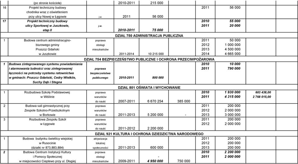 4 500 000 w Juszkowie 2011-2014 10 215 000 2014 4 665 000 DZIAŁ 754 BEZPIECZEŃSTWO PUBLICZNE I OCHRONA PRZECIWPOŻAROWA 1 Budowa zintegrowanego systemu powiadamiania 2010 10 000 i alarmowania ludności