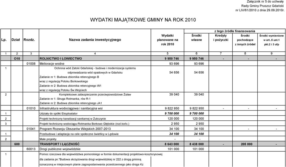 Nazwa zadania inwestycyjnego planowane na własne i pożyczki pochodzące w art..5 ust.1 rok 2010 z innych źródeł pkt.