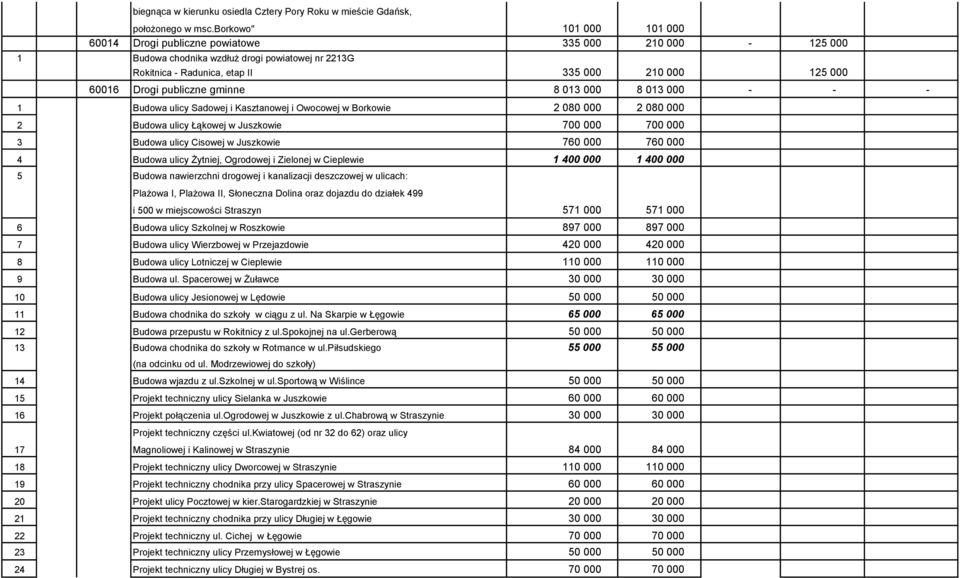 publiczne gminne 8 013 000 8 013 000 - - - 1 Budowa ulicy Sadowej i Kasztanowej i Owocowej w Borkowie 2 080 000 2 080 000 2 Budowa ulicy Łąkowej w Juszkowie 700 000 700 000 3 Budowa ulicy Cisowej w