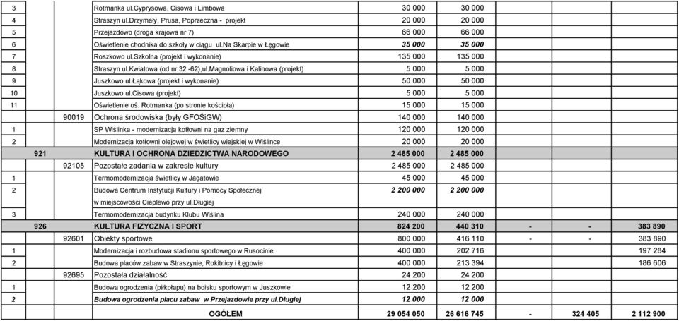 szkolna (projekt i wykonanie) 135 000 135 000 8 Straszyn ul.kwiatowa (od nr 32-62),ul.Magnoliowa i Kalinowa (projekt) 5 000 5 000 9 Juszkowo ul.