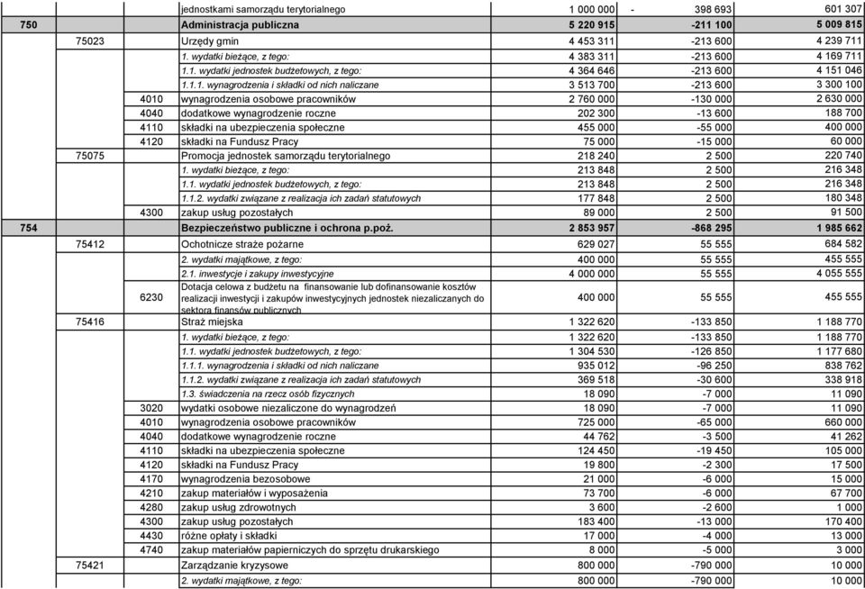 ubezpieczenia społeczne 455 000-55 000 4120 składki na Fundusz Pracy 75 000-15 000 75075 Promocja jednostek samorządu terytorialnego 218 240 2 500 1. wydatki bieżące, z tego: 213 848 2 500 1.1. wydatki jednostek budżetowych, z tego: 213 848 2 500 1.