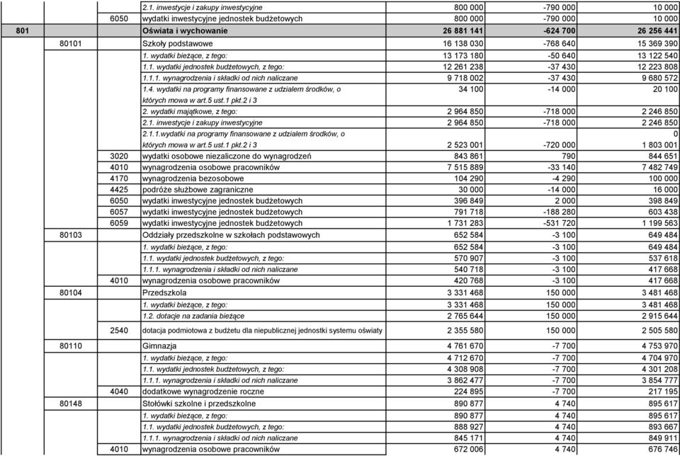 4. wydatki na programy finansowane z udzialem środków, o 34 100-14 000 20 100 których mowa w art.5 ust.1 pkt.2 i 3 2. wydatki majątkowe, z tego: 2 964 850-718 000 2 246 850 2.1. inwestycje i zakupy inwestycyjne 2 964 850-718 000 2 246 850 2.