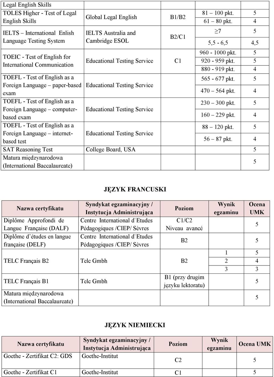 Foreign Language paper-based Educational Testing Service exam 470 64 pkt. 4 TOEFL - Test of English as a 230 300 pkt. Foreign Language computerbased exam Educational Testing Service 160 229 pkt.