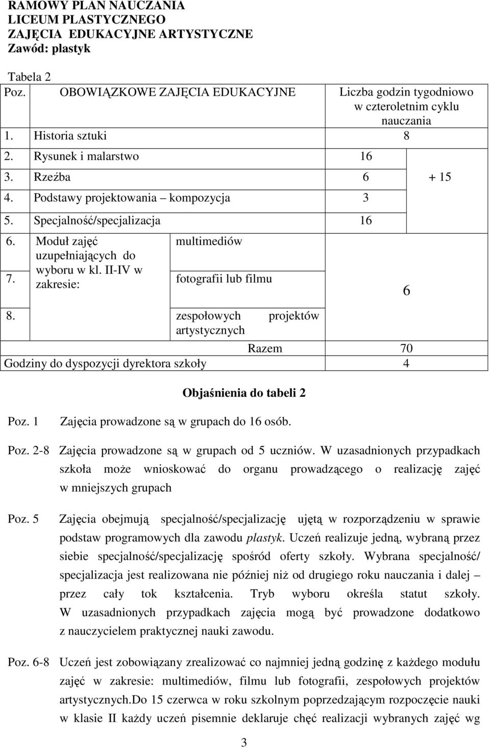 II-IV w zakresie: fotografii lub filmu 8. zespołowych projektów artystycznych Razem 70 Godziny do dyspozycji dyrektora szkoły 4 Objaśnienia do tabeli 2 Poz.