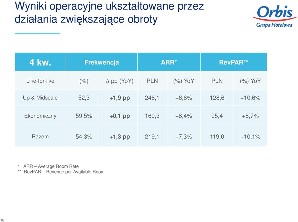 52,3 +1,9 pp 246,1 +6,6% 128,6 +10,6% Ekonomiczny 59,5% +0,1 pp 160,3 +8,4% 95,4 +8,7%