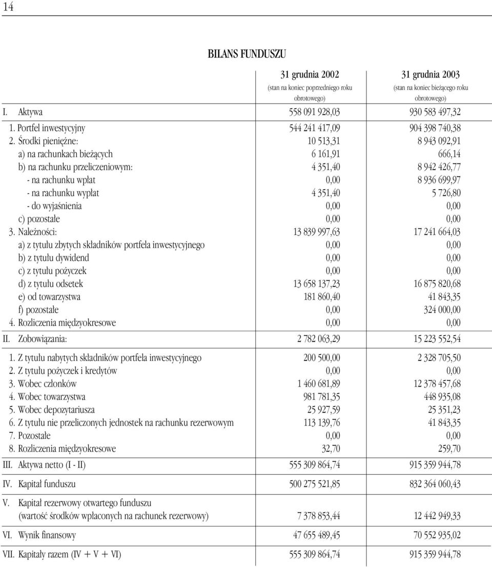 Ârodki pieni ne: 10 513,31 8 943 092,91 a) na rachunkach bie àcych 6 161,91 666,14 b) na rachunku przeliczeniowym: 4 351,40 8 942 426,77 - na rachunku wp at 0,00 8 936 699,97 - na rachunku wyp at 4