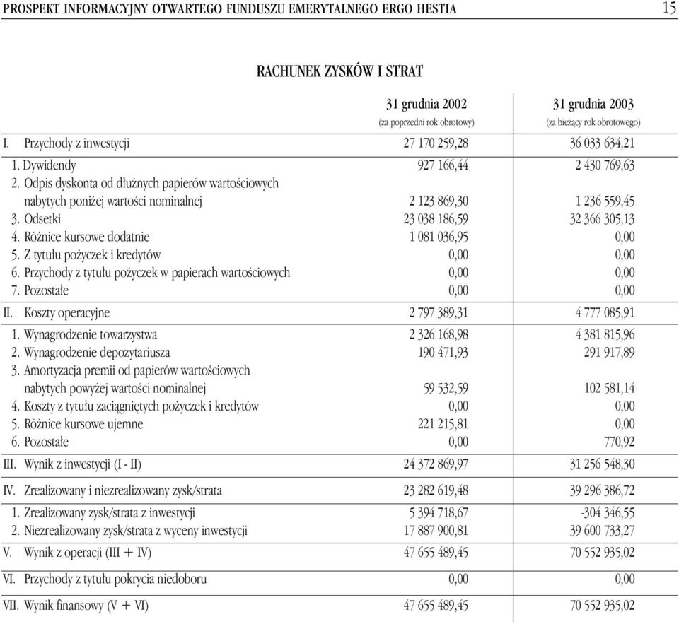 Ró nice kursowe dodatnie 1 081 036,95 0,00 5. Z tytu u po yczek i kredytów 0,00 0,00 6. Przychody z tytu u po yczek w papierach wartoêciowych 0,00 0,00 7. Pozosta e 0,00 0,00 II.