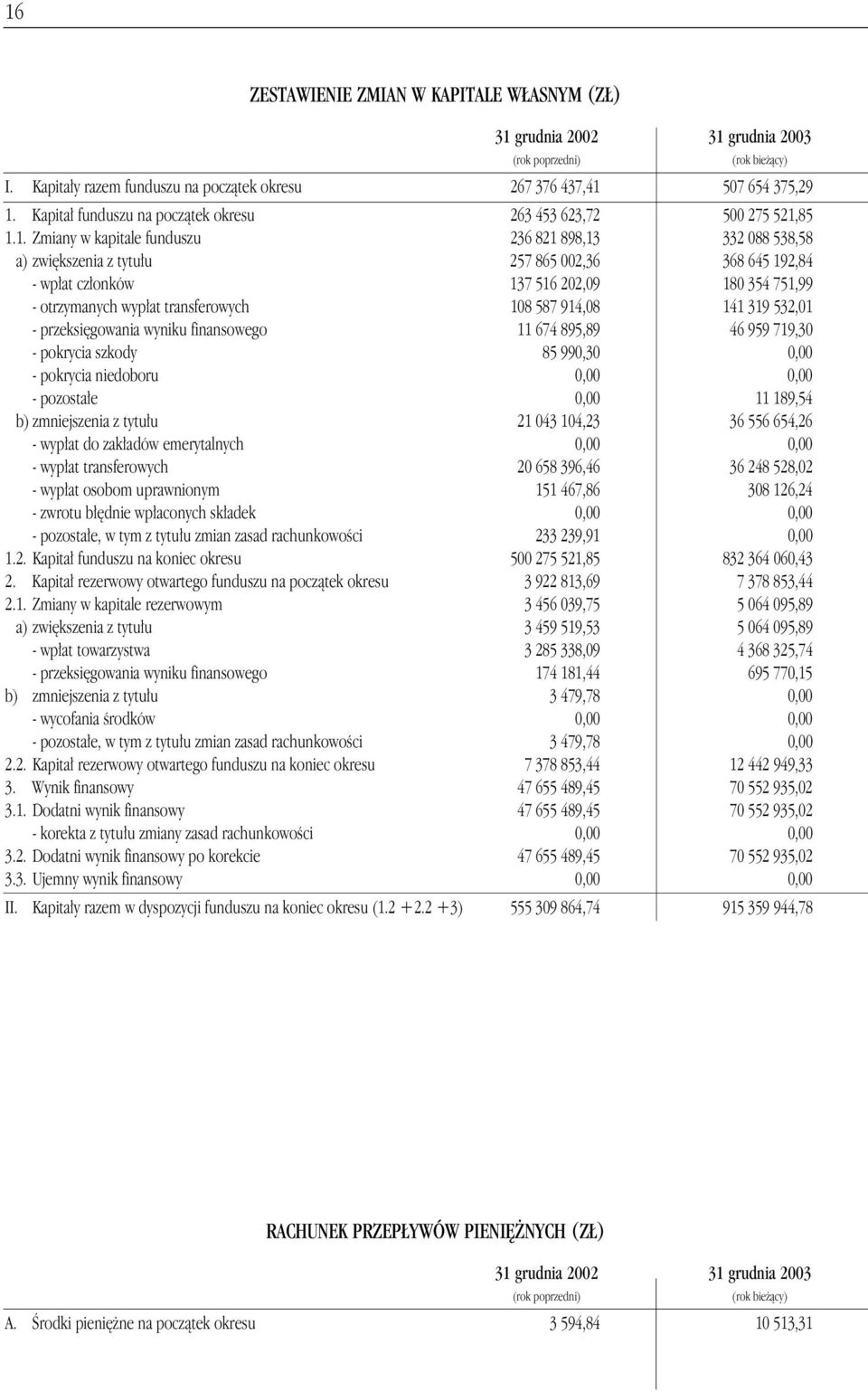 85 1.1. Zmiany w kapitale funduszu 236 821 898,13 332 088 538,58 a) zwi kszenia z tytu u 257 865 002,36 368 645 192,84 - wp at cz onków 137 516 202,09 180 354 751,99 - otrzymanych wyp at