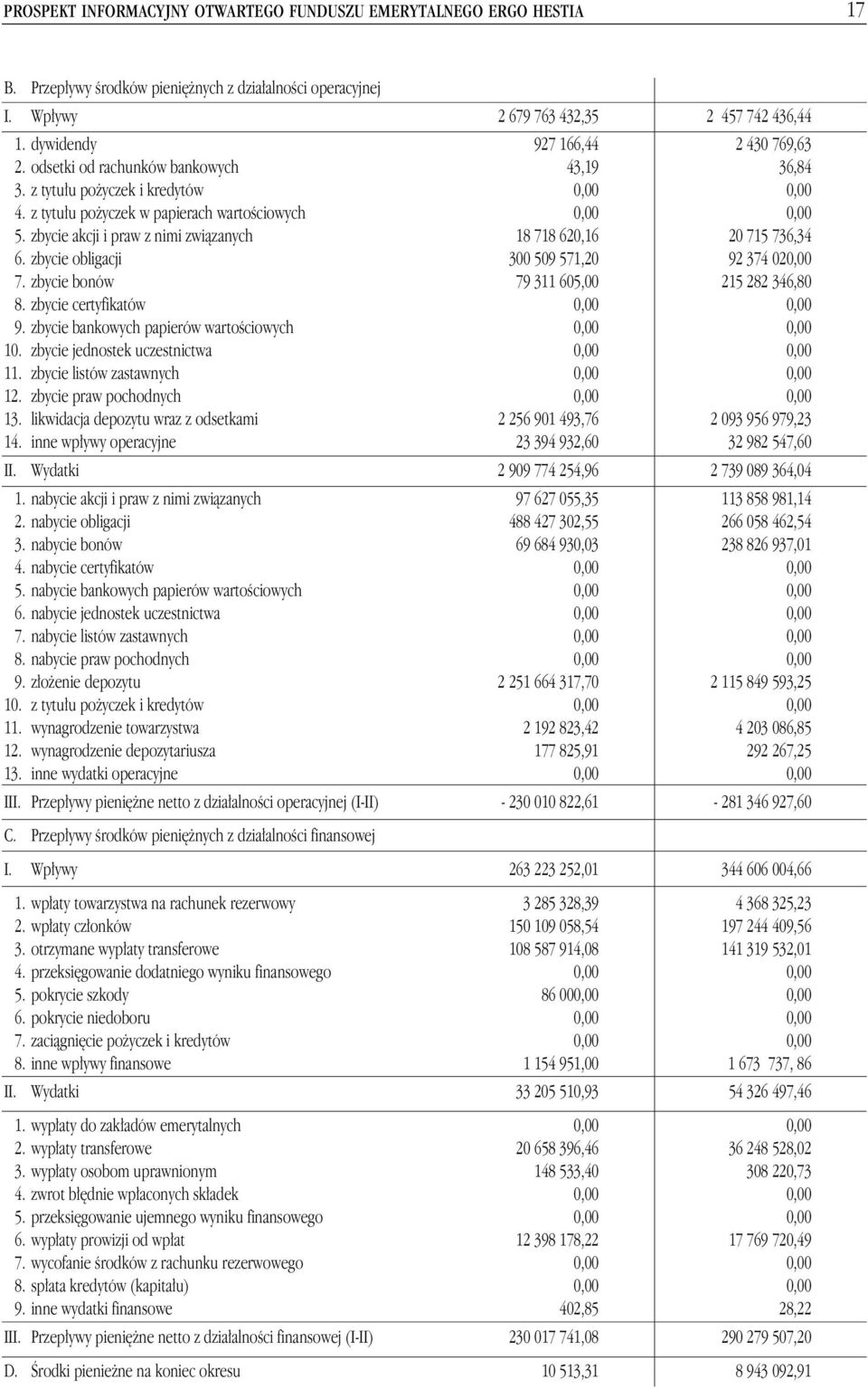 zbycie obligacji 300 509 571,20 92 374 020,00 7. zbycie bonów 79 311 605,00 215 282 346,80 8. zbycie certyfikatów 0,00 0,00 9. zbycie bankowych papierów wartoêciowych 0,00 0,00 10.