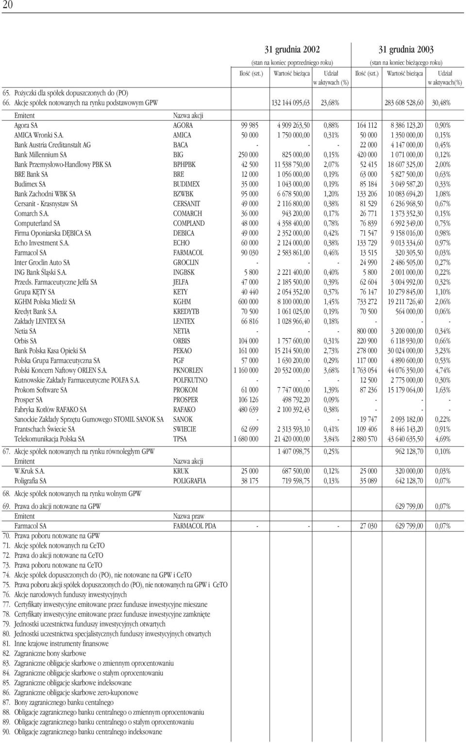 Akcje spó ek notowanych na rynku podstawowym GPW 132 144 095,63 23,68% 283 608 528,60 30,48% Emitent Nazwa akcji Agora SA AGORA 99 985 4 909 263,50 0,88% 164 112 8 386 123,20 0,90% AMICA Wronki S.A.