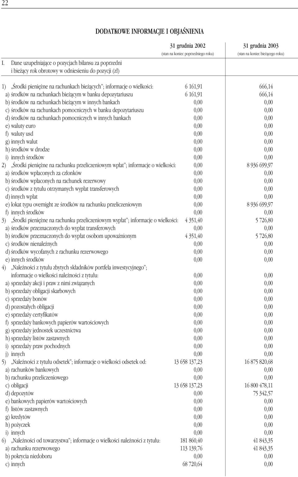 roku) 1) Ârodki pieni ne na rachunkach bie àcych ; informacje o wielkoêci: 6 161,91 666,14 a) Êrodków na rachunkach bie àcym w banku depozytariuszu 6 161,91 666,14 b) Êrodków na rachunkach bie àcym w