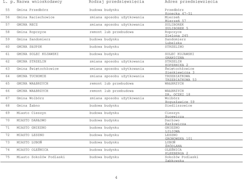 KUJAWSKI GRANICZNA 62 GMINA STRZELIN zmiana sposobu uŝytkowania STRZELIN KOPERNIKA 2 63 Gmina Świętochłowice zmiana sposobu uŝytkowania Świętochłowice Sienkiewicza 3 64 GMINA TUCHOMIE zmiana sposobu